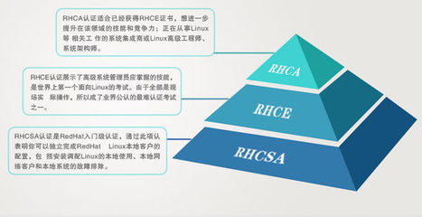 重慶Red Hat認證考試費用及培訓(xùn)要求解析